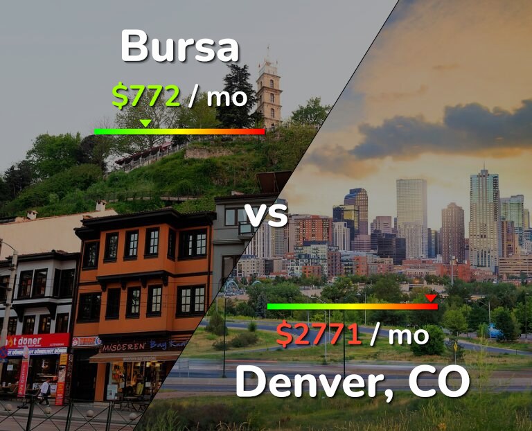Cost of living in Bursa vs Denver infographic