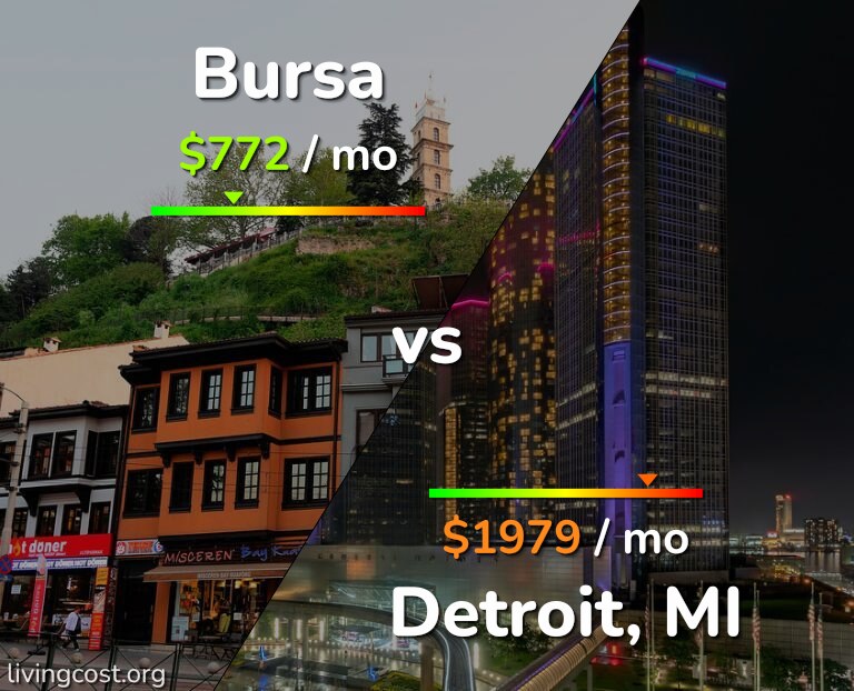 Cost of living in Bursa vs Detroit infographic