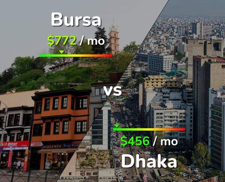 Cost of living in Bursa vs Dhaka infographic