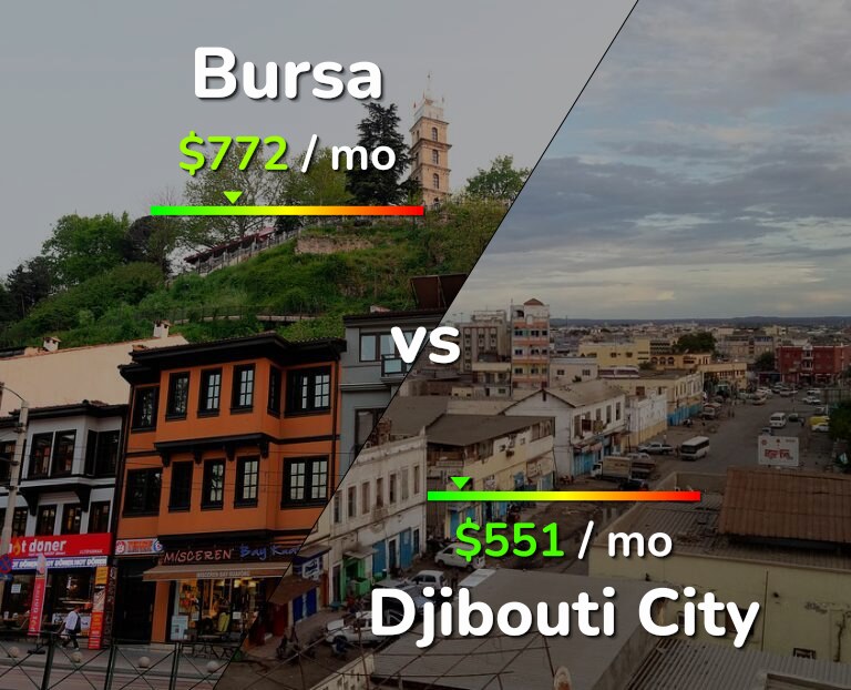 Cost of living in Bursa vs Djibouti City infographic