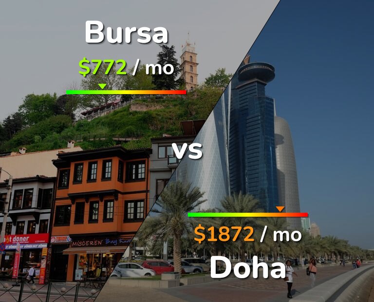 Cost of living in Bursa vs Doha infographic