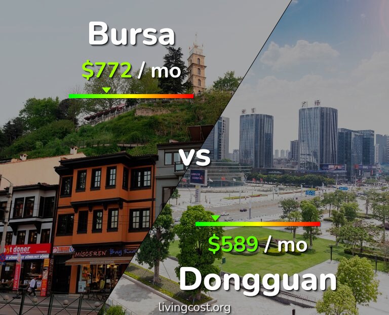 Cost of living in Bursa vs Dongguan infographic