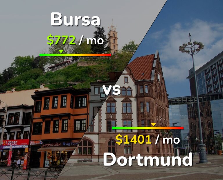 Cost of living in Bursa vs Dortmund infographic