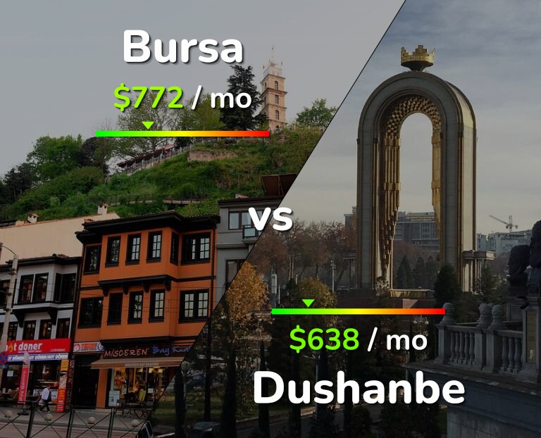 Cost of living in Bursa vs Dushanbe infographic