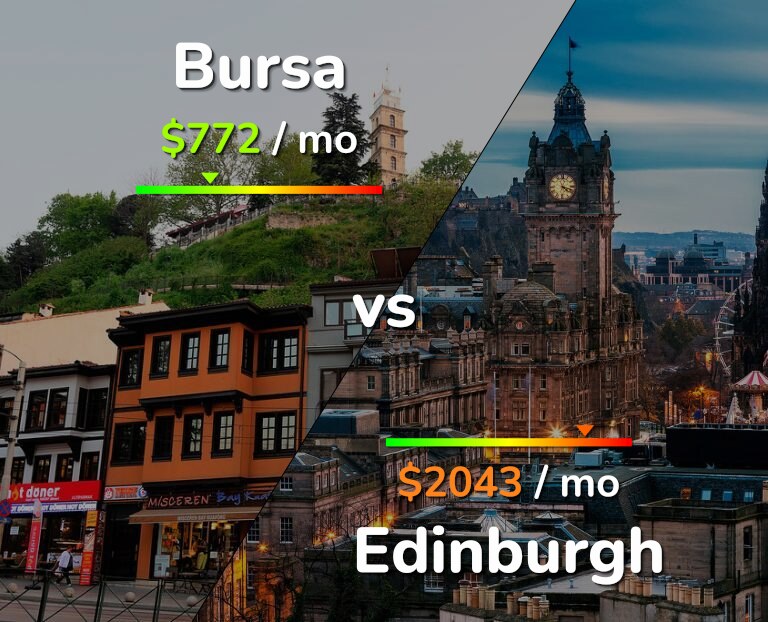 Cost of living in Bursa vs Edinburgh infographic