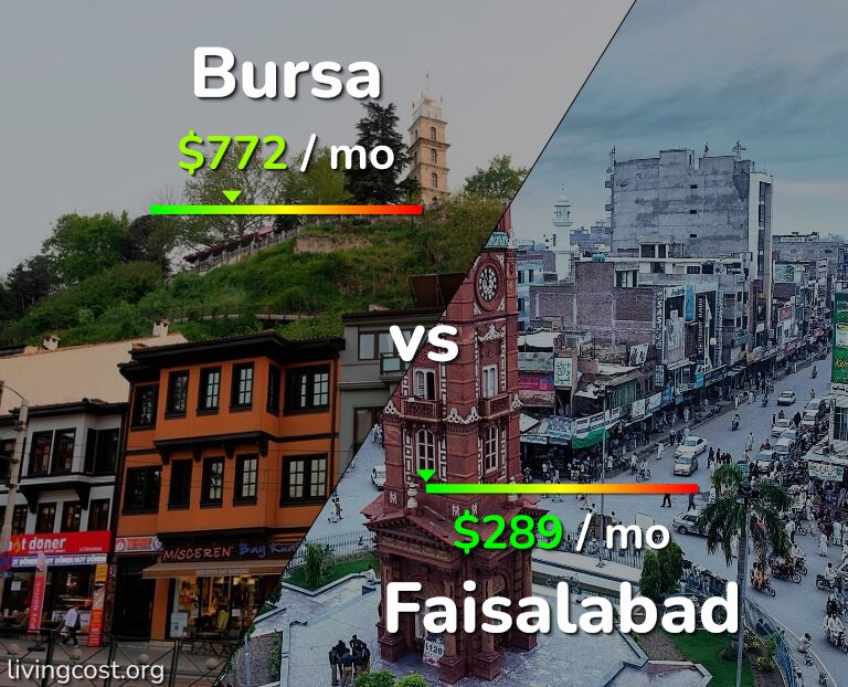 Cost of living in Bursa vs Faisalabad infographic