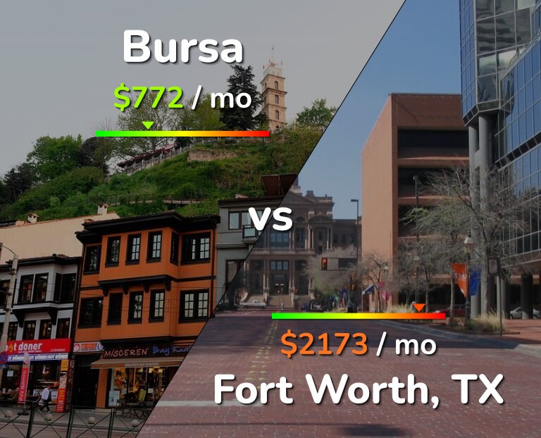 Cost of living in Bursa vs Fort Worth infographic