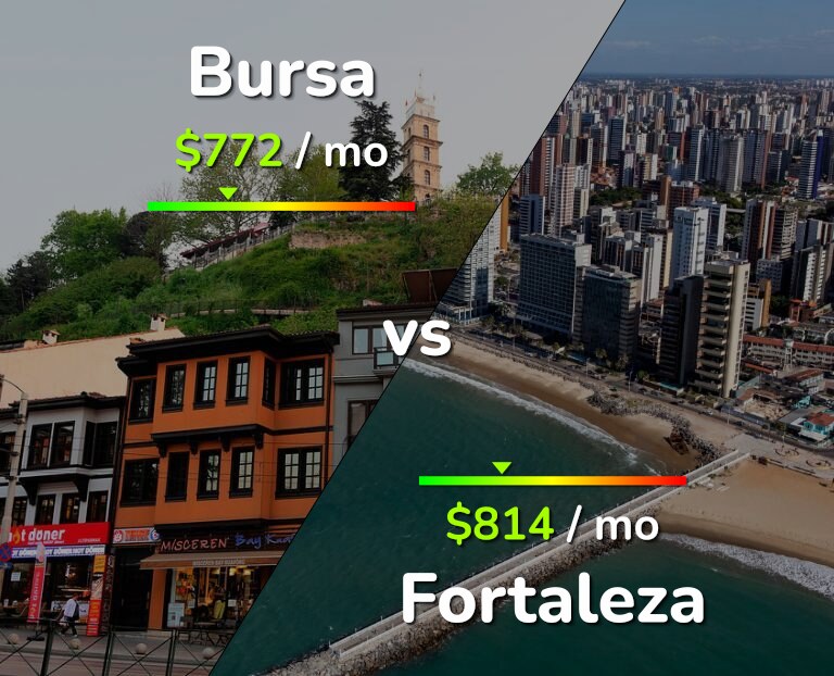 Cost of living in Bursa vs Fortaleza infographic