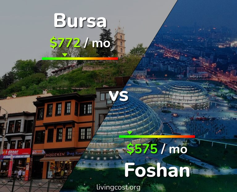 Cost of living in Bursa vs Foshan infographic