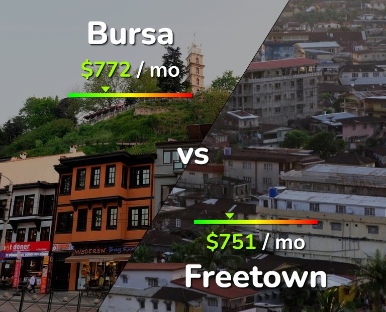 Cost of living in Bursa vs Freetown infographic