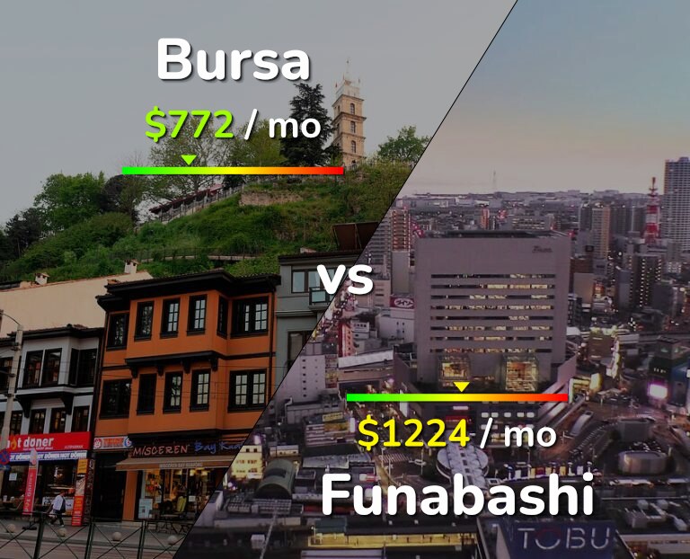 Cost of living in Bursa vs Funabashi infographic