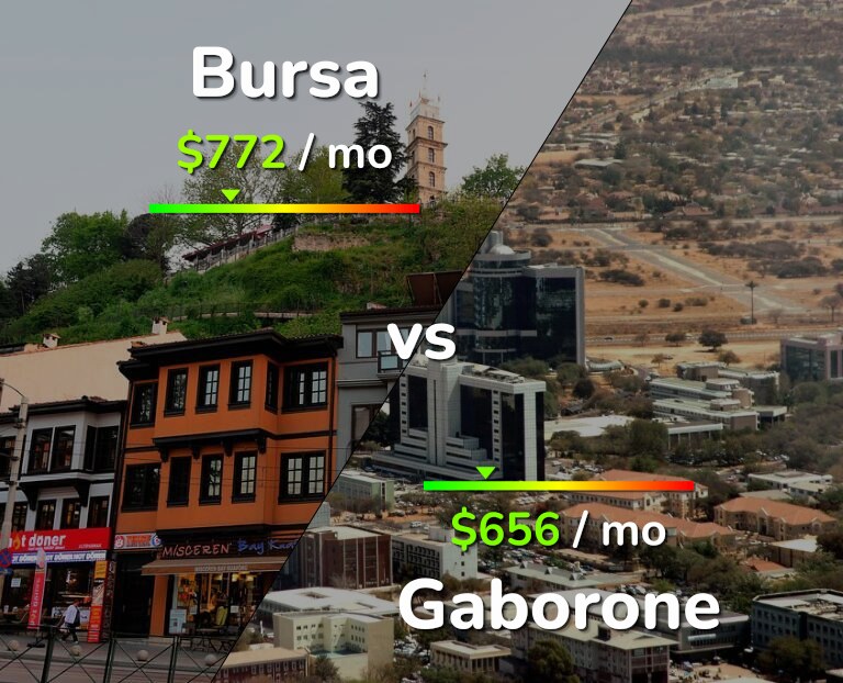Cost of living in Bursa vs Gaborone infographic