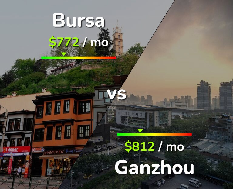 Cost of living in Bursa vs Ganzhou infographic