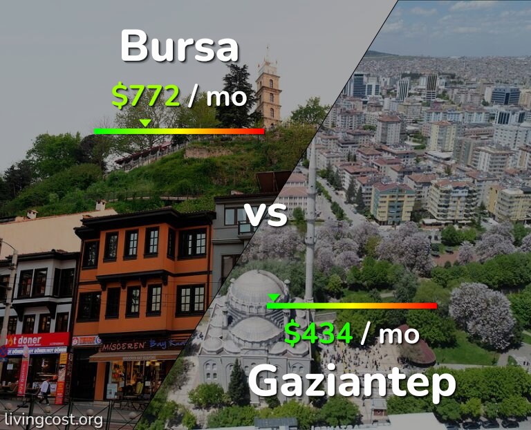 Cost of living in Bursa vs Gaziantep infographic