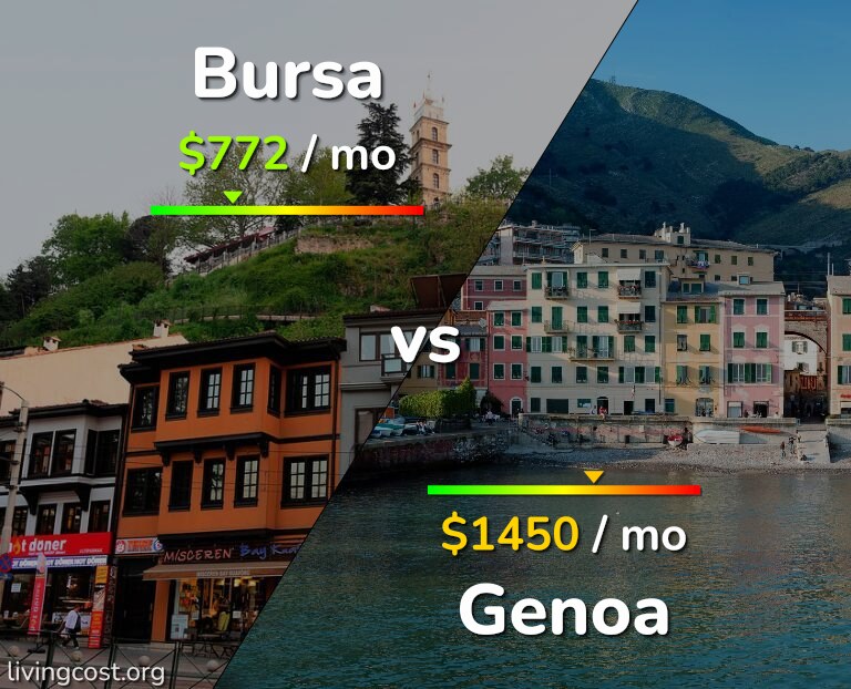 Cost of living in Bursa vs Genoa infographic