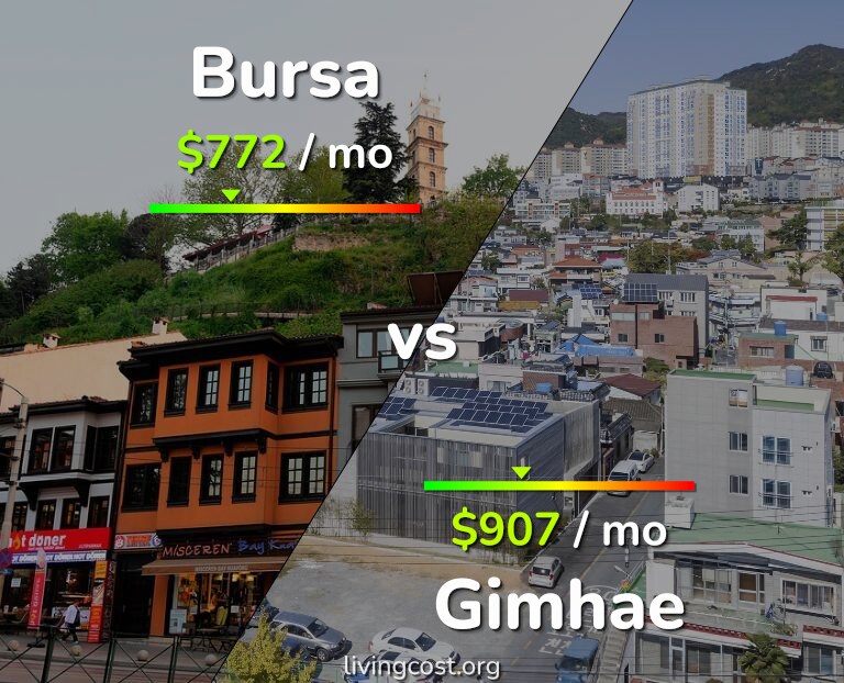 Cost of living in Bursa vs Gimhae infographic