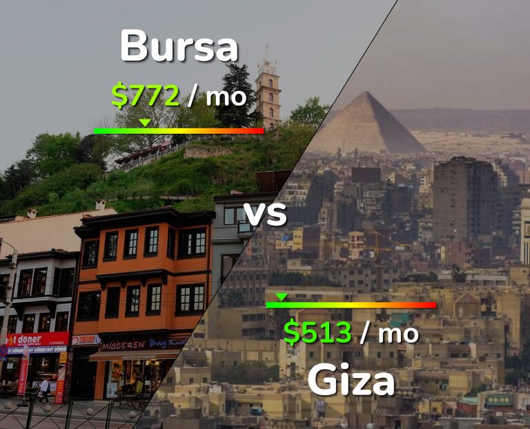 Cost of living in Bursa vs Giza infographic