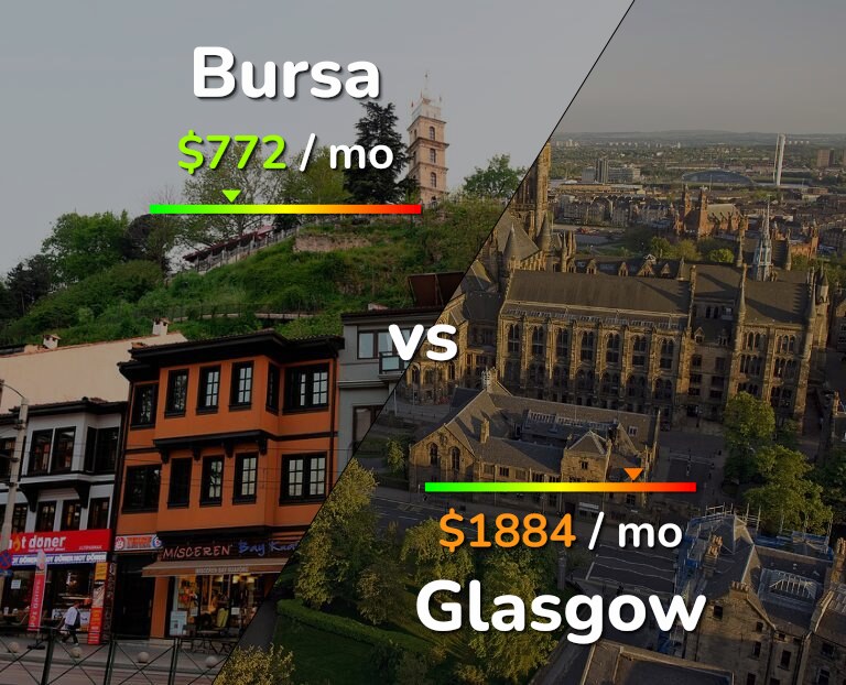 Cost of living in Bursa vs Glasgow infographic