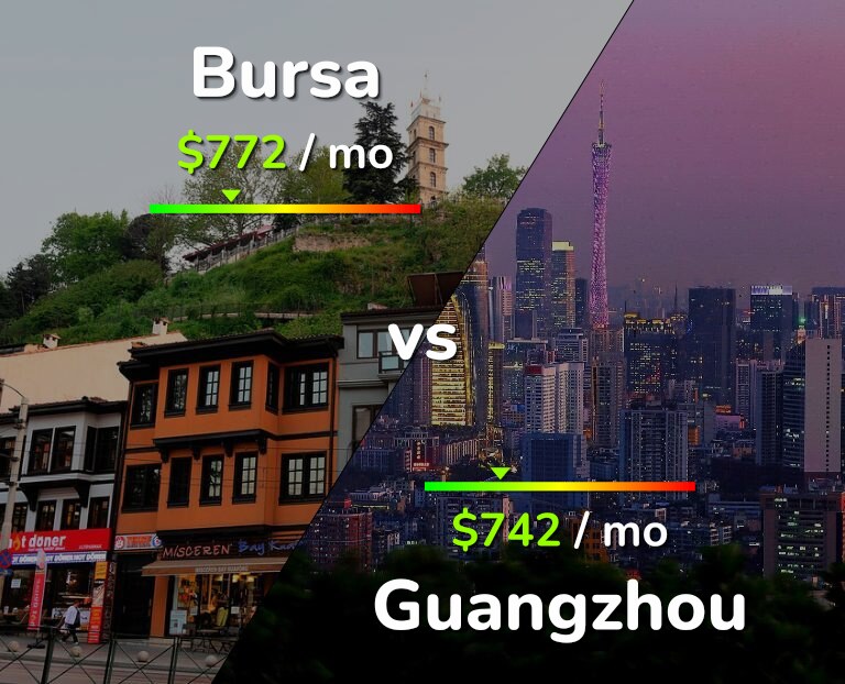 Cost of living in Bursa vs Guangzhou infographic