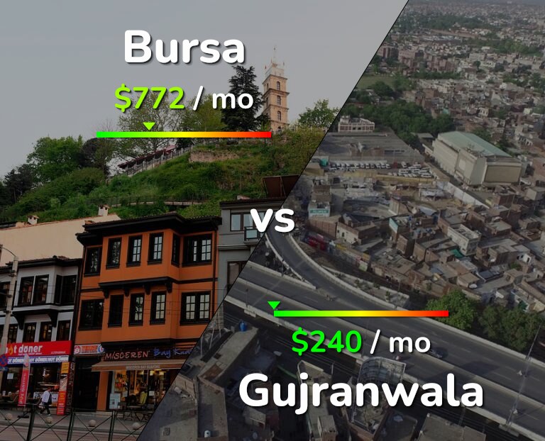 Cost of living in Bursa vs Gujranwala infographic