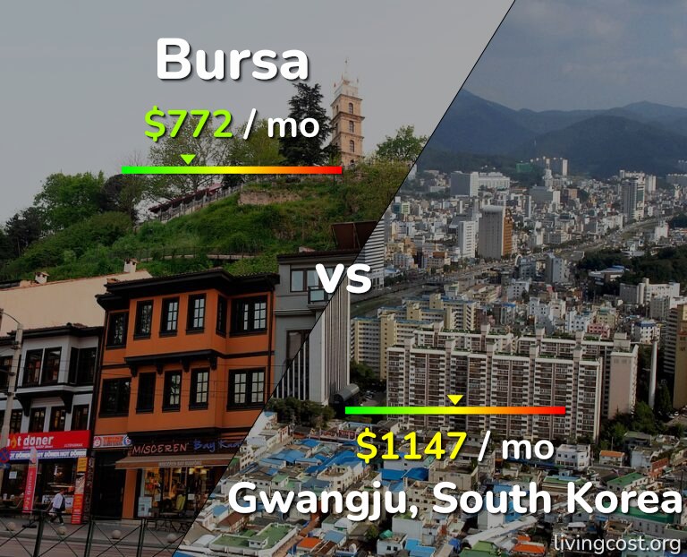 Cost of living in Bursa vs Gwangju infographic