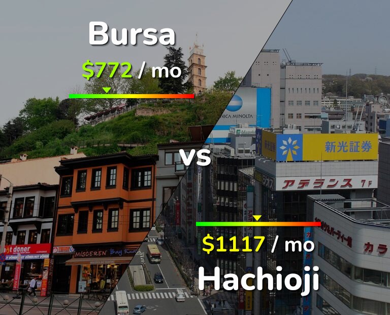 Cost of living in Bursa vs Hachioji infographic