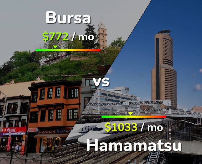 Cost of living in Bursa vs Hamamatsu infographic