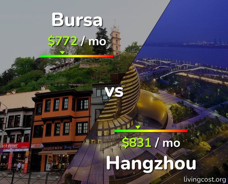 Cost of living in Bursa vs Hangzhou infographic