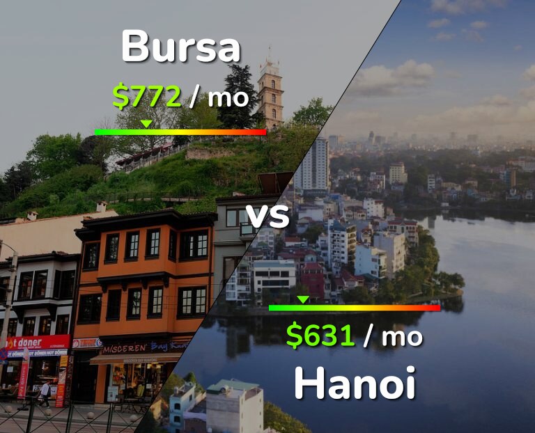 Cost of living in Bursa vs Hanoi infographic