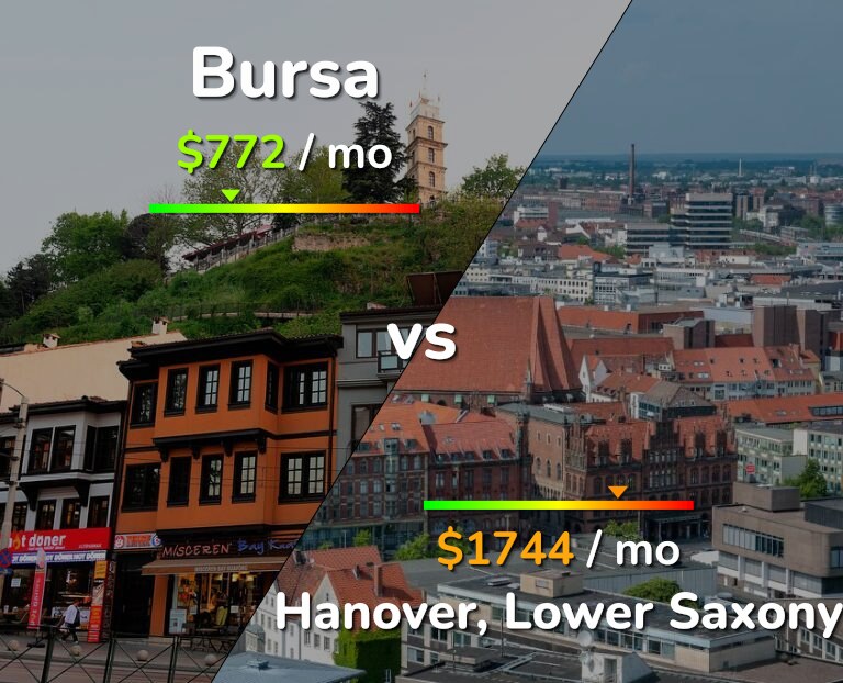 Cost of living in Bursa vs Hanover infographic
