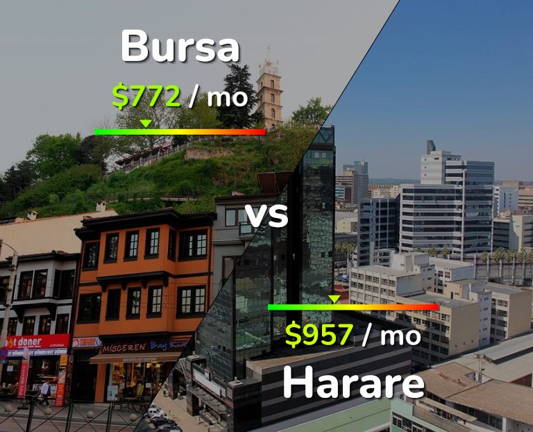 Cost of living in Bursa vs Harare infographic