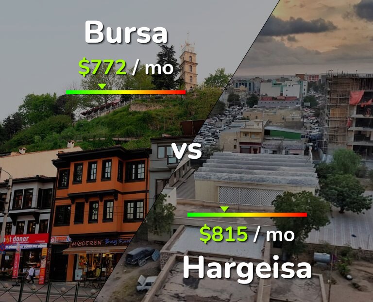 Cost of living in Bursa vs Hargeisa infographic