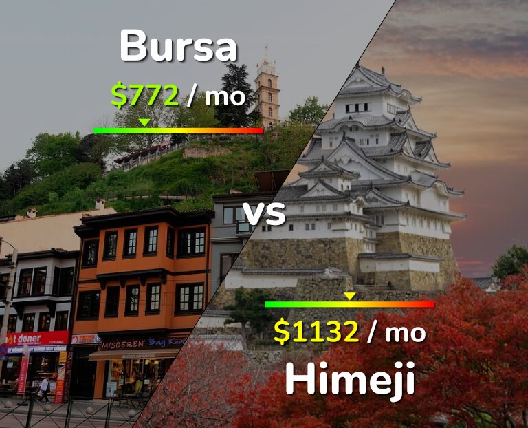 Cost of living in Bursa vs Himeji infographic