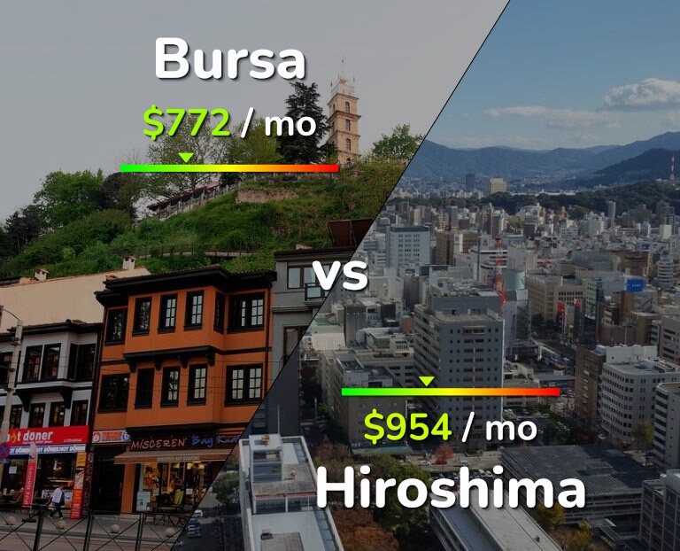 Cost of living in Bursa vs Hiroshima infographic