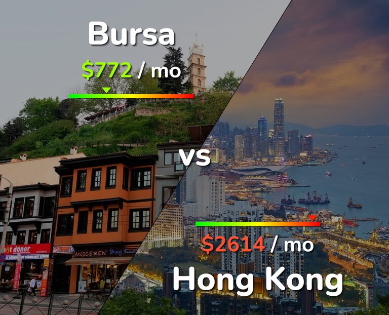 Cost of living in Bursa vs Hong Kong infographic