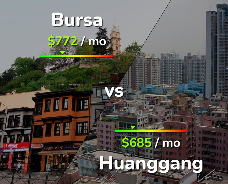 Cost of living in Bursa vs Huanggang infographic