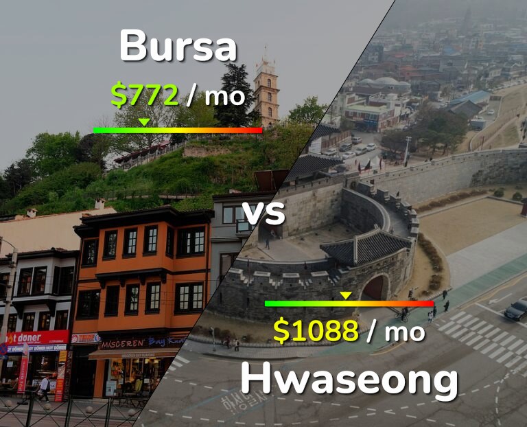Cost of living in Bursa vs Hwaseong infographic