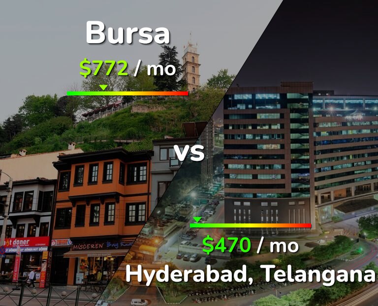 Cost of living in Bursa vs Hyderabad, India infographic