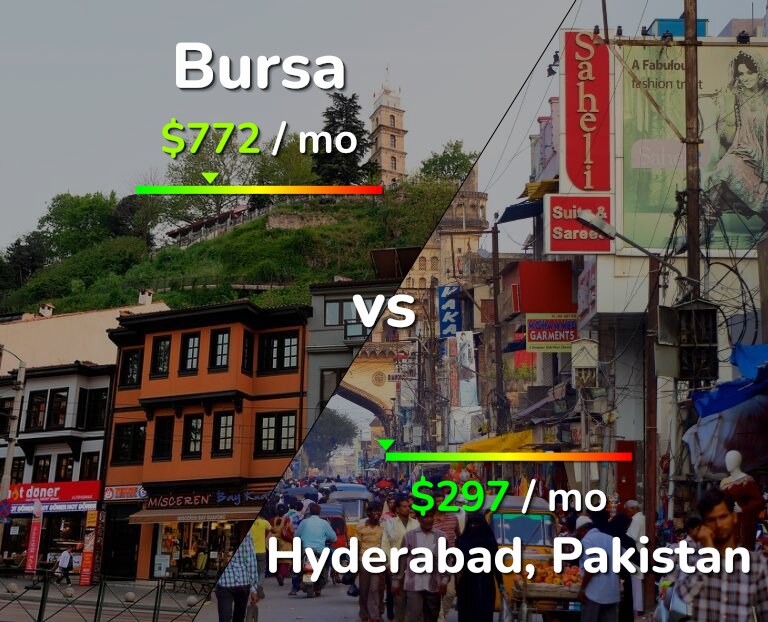 Cost of living in Bursa vs Hyderabad, Pakistan infographic
