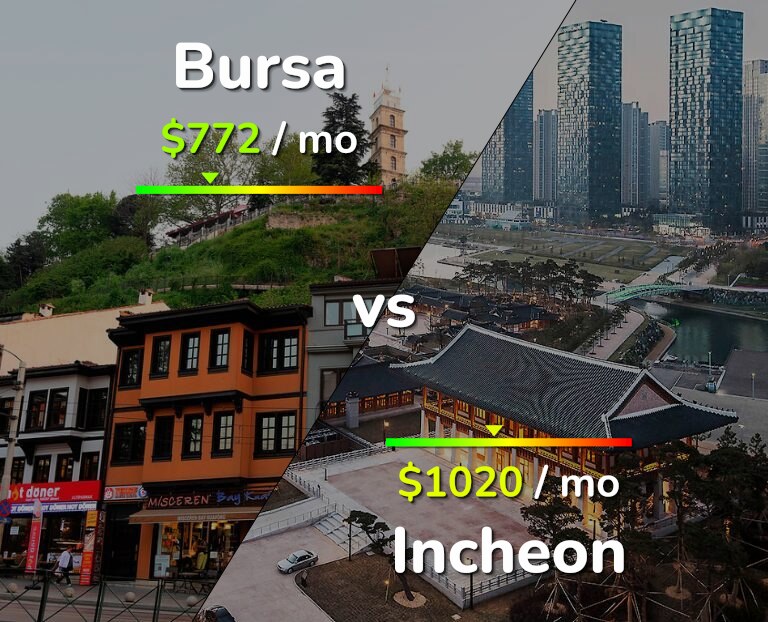 Cost of living in Bursa vs Incheon infographic