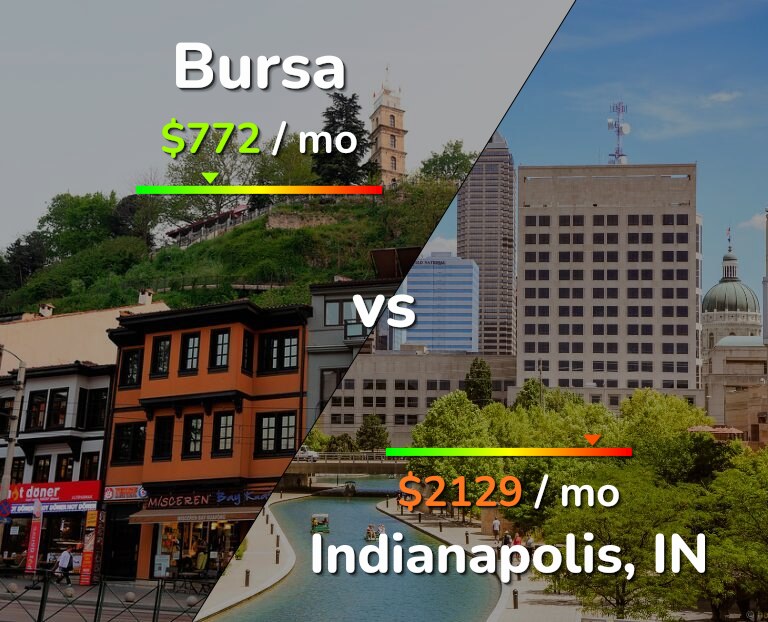 Cost of living in Bursa vs Indianapolis infographic