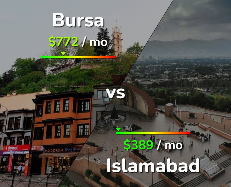 Cost of living in Bursa vs Islamabad infographic