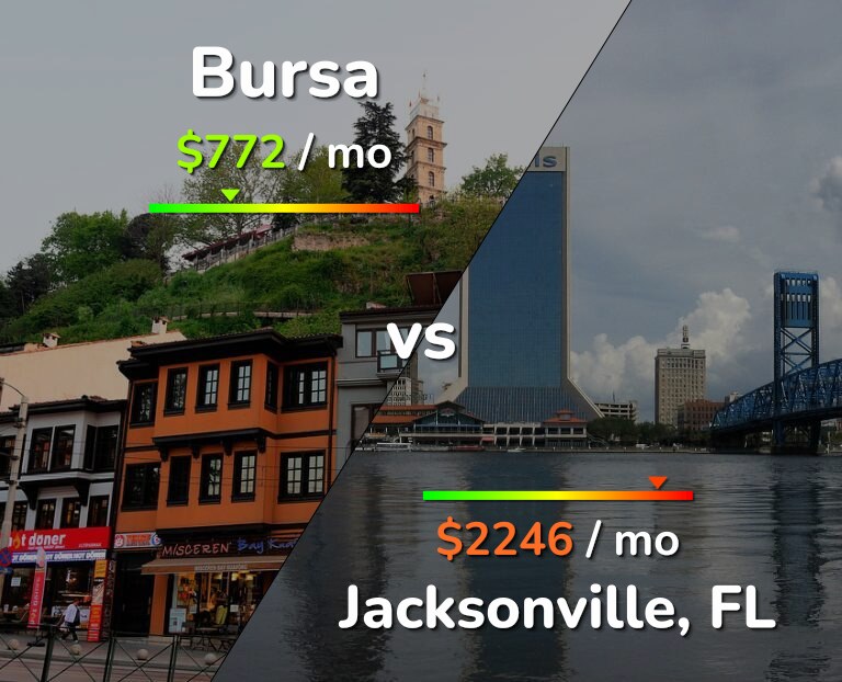 Cost of living in Bursa vs Jacksonville infographic