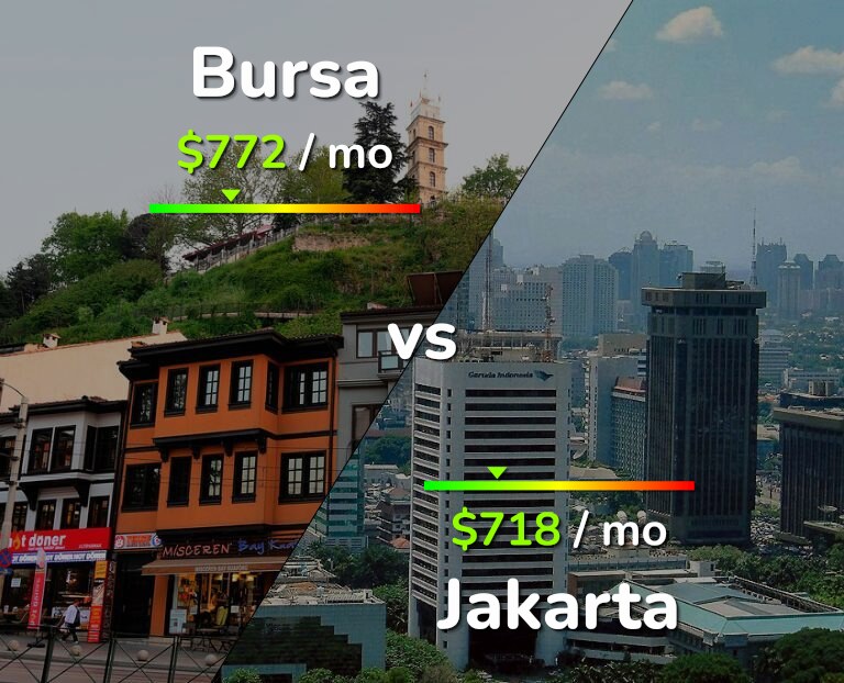 Cost of living in Bursa vs Jakarta infographic