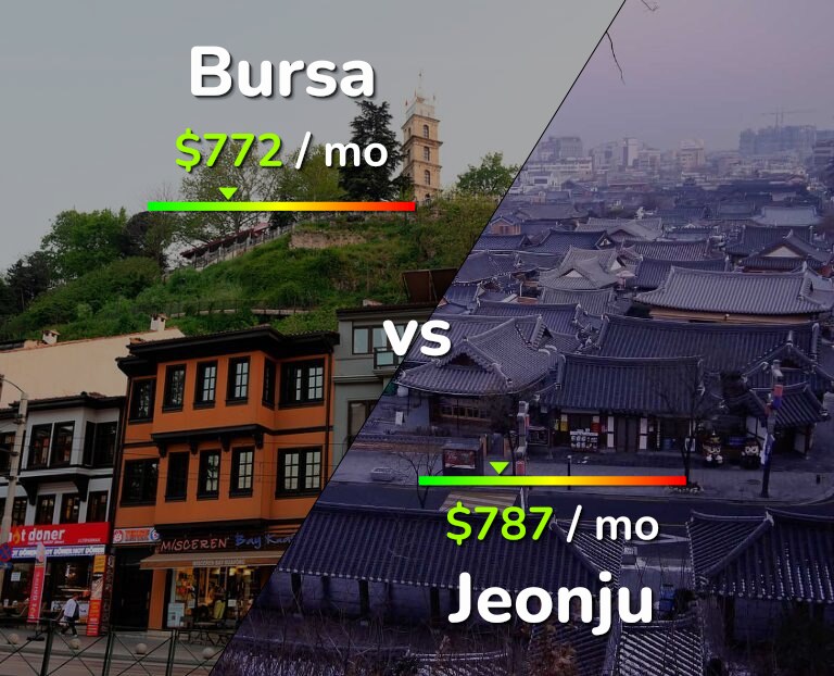 Cost of living in Bursa vs Jeonju infographic