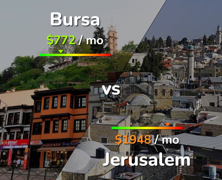 Cost of living in Bursa vs Jerusalem infographic