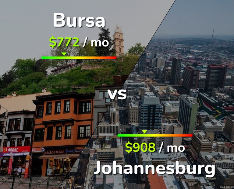 Cost of living in Bursa vs Johannesburg infographic