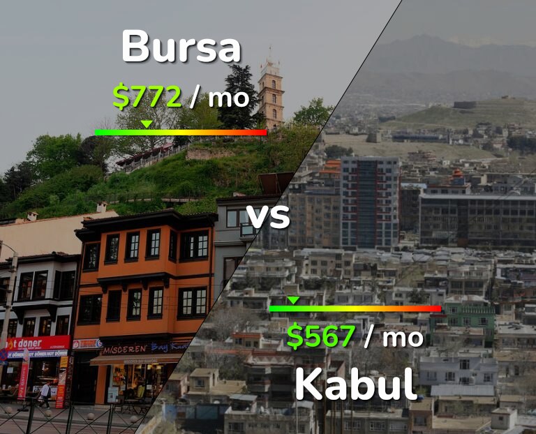 Cost of living in Bursa vs Kabul infographic