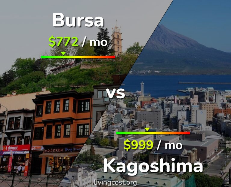 Cost of living in Bursa vs Kagoshima infographic