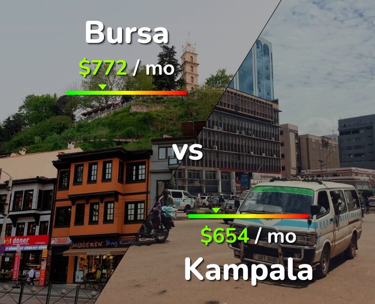 Cost of living in Bursa vs Kampala infographic